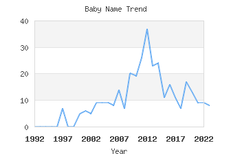 Baby Name Popularity