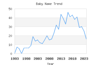 Baby Name Popularity