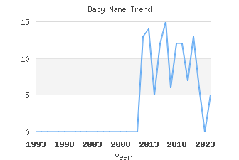 Baby Name Popularity