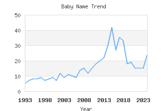 Baby Name Popularity