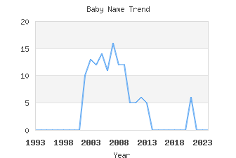 Baby Name Popularity