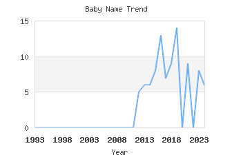 Baby Name Popularity