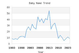 Baby Name Popularity