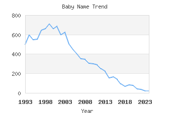 Baby Name Popularity