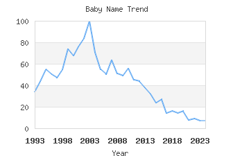 Baby Name Popularity