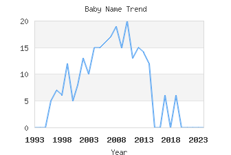 Baby Name Popularity