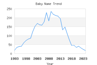 Baby Name Popularity