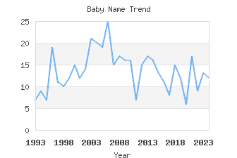 Baby Name Popularity