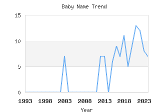 Baby Name Popularity