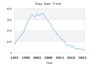 Baby Name Popularity