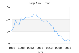 Baby Name Popularity