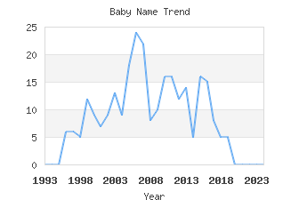 Baby Name Popularity