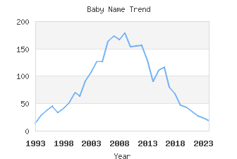 Baby Name Popularity