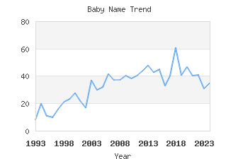 Baby Name Popularity