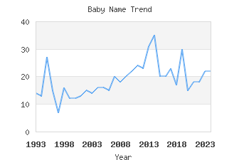 Baby Name Popularity