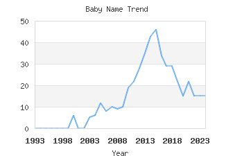 Baby Name Popularity