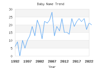 Baby Name Popularity