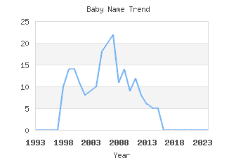 Baby Name Popularity