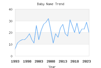 Baby Name Popularity