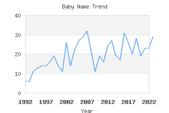 Baby Name Popularity