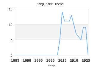 Baby Name Popularity