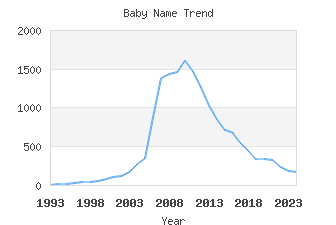 Baby Name Popularity