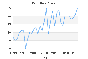 Baby Name Popularity