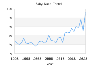 Baby Name Popularity