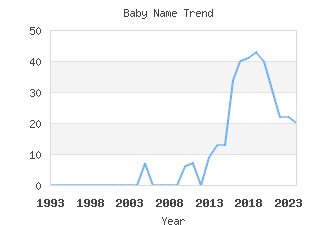 Baby Name Popularity