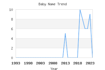 Baby Name Popularity