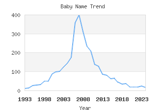 Baby Name Popularity