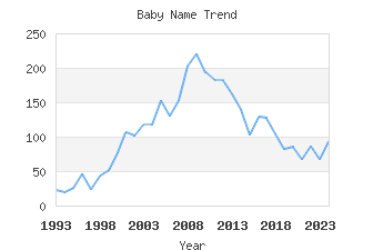 Baby Name Popularity