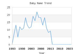 Baby Name Popularity