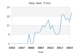 Baby Name Popularity