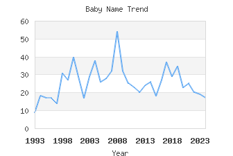 Baby Name Popularity