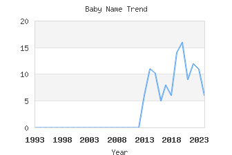 Baby Name Popularity