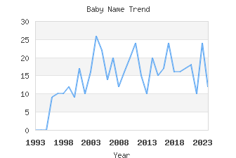 Baby Name Popularity