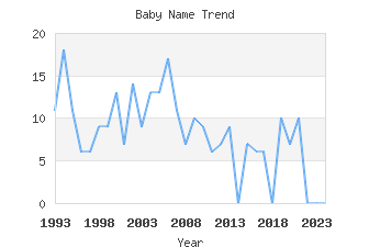 Baby Name Popularity