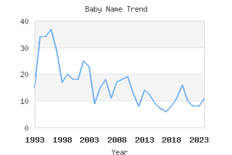 Baby Name Popularity