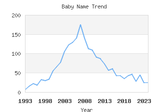 Baby Name Popularity