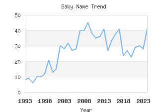 Baby Name Popularity