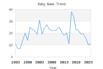 Baby Name Popularity