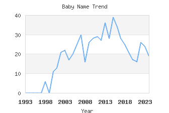 Baby Name Popularity