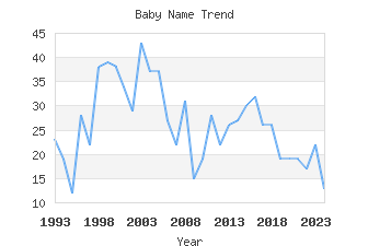 Baby Name Popularity