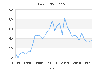 Baby Name Popularity