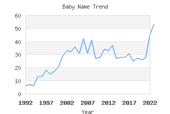 Baby Name Popularity