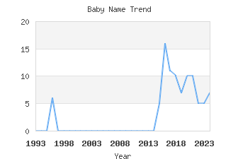 Baby Name Popularity