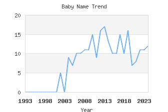 Baby Name Popularity