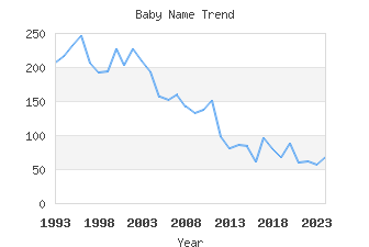 Baby Name Popularity