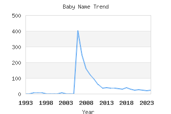 Baby Name Popularity